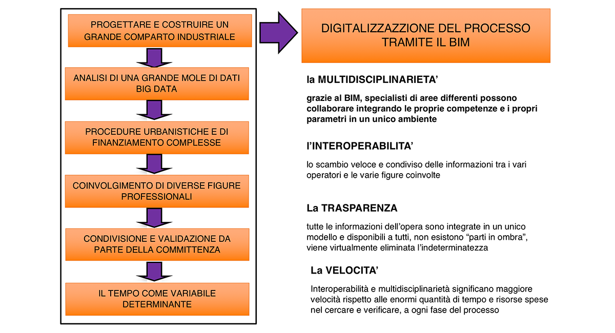 Il BIM al servizio della resilienza, la gestione con il BIM dell emergenza terremoto in Emilia